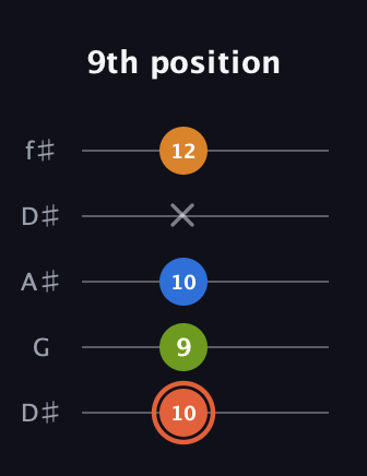 C♯ Minor Flat 9th guitar tab — 9th position (10 9 10 x 12) in Open D (f♯DF♯AD) · Capo 1