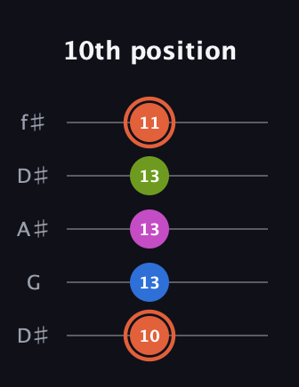 C♯ Minor Sharp 13th guitar tab — 10th position (10 13 13 13 11) in Open D (f♯DF♯AD) · Capo 1