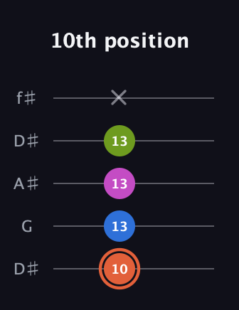 C♯ Minor Sharp 13th guitar tab — 10th position (10 13 13 13 x) in Open D (f♯DF♯AD) · Capo 1