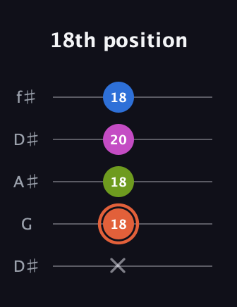 C♯ Minor Sharp 13th guitar tab — 18th position (x 18 18 20 18) in Open D (f♯DF♯AD) · Capo 1