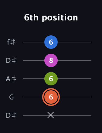 C♯ Minor Sharp 13th guitar tab — 6th position (x 6 6 8 6) in Open D (f♯DF♯AD) · Capo 1