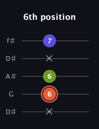 C♯ Minor Sharp 5th guitar tab — 6th position (x 6 6 x 7) in Open D (f♯DF♯AD) · Capo 1