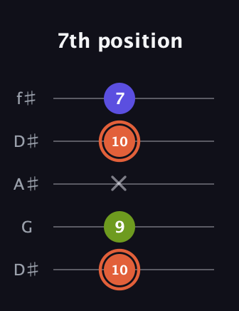 C♯ Minor Sharp 5th guitar tab — 7th position (10 9 x 10 7) in Open D (f♯DF♯AD) · Capo 1