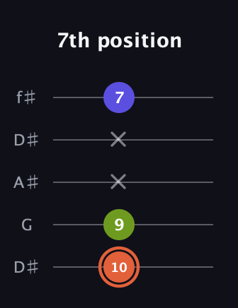 C♯ Minor Sharp 5th guitar tab — 7th position (10 9 x x 7) in Open D (f♯DF♯AD) · Capo 1