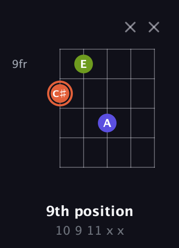 C♯ Minor Sharp 5th guitar chord — 9th position (10 9 11 x x) fretboard diagram in Open D (f♯DF♯AD) · Capo 1