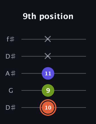 C♯ Minor Sharp 5th guitar tab — 9th position (10 9 11 x x) in Open D (f♯DF♯AD) · Capo 1