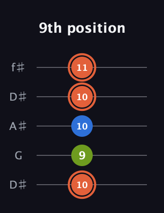 C♯ Minor Sharp 9th guitar tab — 9th position (10 9 10 10 11) in Open D (f♯DF♯AD) · Capo 1