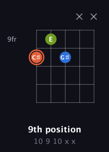 C♯ Minor Sharp 9th guitar chord — 9th position (10 9 10 x x) fretboard diagram in Open D (f♯DF♯AD) · Capo 1