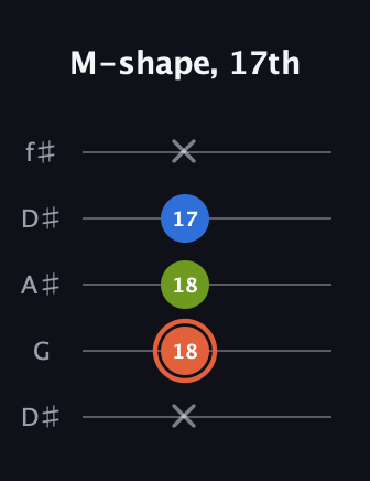 C♯ Minor Sharp 9th guitar tab — M-shape, 17th (x 18 18 17 x) in Open D (f♯DF♯AD) · Capo 1