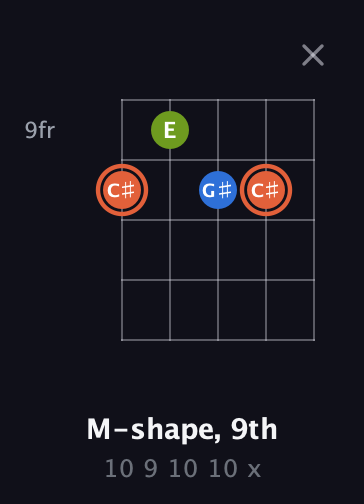 C♯ Minor Sharp 9th guitar chord — M-shape, 9th (10 9 10 10 x) fretboard diagram in Open D (f♯DF♯AD) · Capo 1