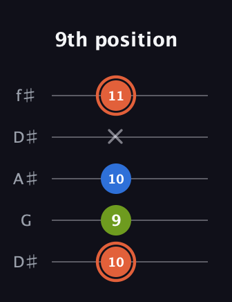 C♯ Minor guitar tab — 9th position (10 9 10 x 11) in Open D (f♯DF♯AD) · Capo 1