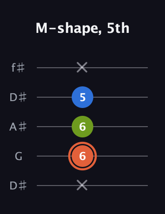C♯ Minor guitar tab — M-shape, 5th (x 6 6 5 x) in Open D (f♯DF♯AD) · Capo 1