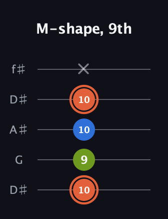 C♯ Minor guitar tab — M-shape, 9th (10 9 10 10 x) in Open D (f♯DF♯AD) · Capo 1