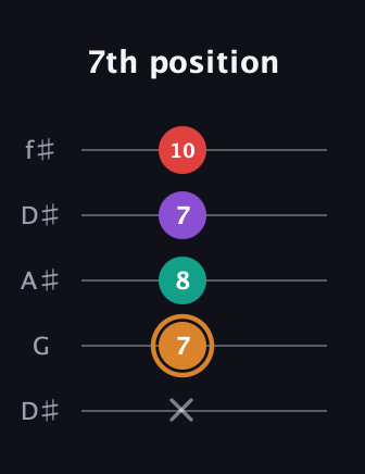 D Augmented 7th Sharp 13th guitar tab — 7th position (x 7 8 7 10) in Open D (f♯DF♯AD) · Capo 1
