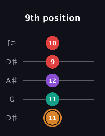 D Augmented 7th Sharp 13th guitar tab — 9th position (11 11 12 9 10) in Open D (f♯DF♯AD) · Capo 1