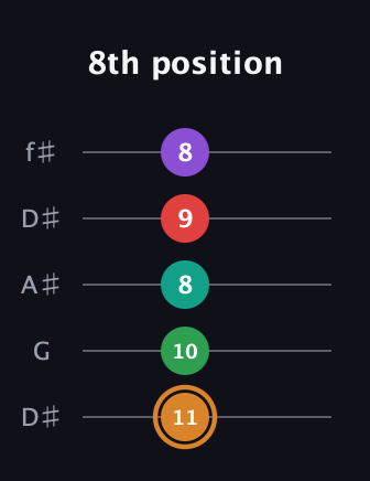 D Augmented 7th Sharp 9th guitar tab — 8th position (11 10 8 9 8) in Open D (f♯DF♯AD) · Capo 1