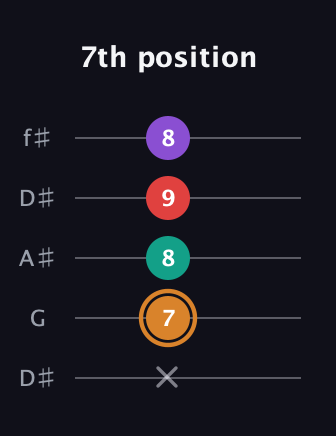 D Augmented 7th guitar tab — 7th position (x 7 8 9 8) in Open D (f♯DF♯AD) · Capo 1