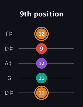 D Augmented 7th guitar tab — 9th position (11 11 12 9 12) in Open D (f♯DF♯AD) · Capo 1