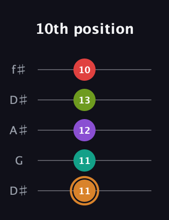 D Augmented 9th guitar tab — 10th position (11 11 12 13 10) in Open D (f♯DF♯AD) · Capo 1