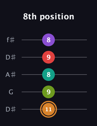 D Augmented 9th guitar tab — 8th position (11 9 8 9 8) in Open D (f♯DF♯AD) · Capo 1