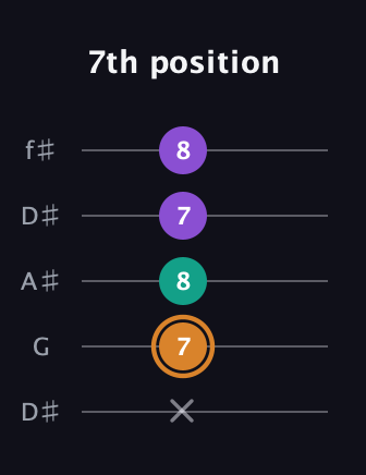 D Augmented Flat 13th guitar tab — 7th position (x 7 8 7 8) in Open D (f♯DF♯AD) · Capo 1