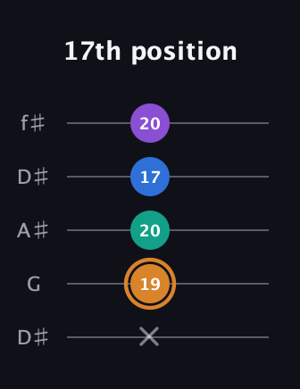 D Augmented Flat 5th guitar tab — 17th position (x 19 20 17 20) in Open D (f♯DF♯AD) · Capo 1