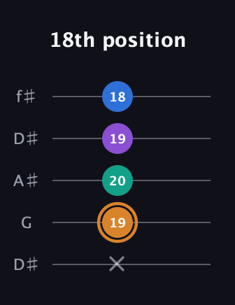 D Augmented Flat 5th guitar tab — 18th position (x 19 20 19 18) in Open D (f♯DF♯AD) · Capo 1