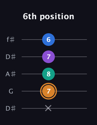 D Augmented Flat 5th guitar tab — 6th position (x 7 8 7 6) in Open D (f♯DF♯AD) · Capo 1