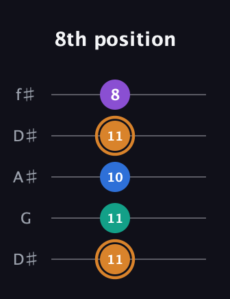 D Augmented Flat 5th guitar tab — 8th position (11 11 10 11 8) in Open D (f♯DF♯AD) · Capo 1