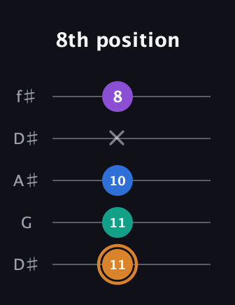 D Augmented Flat 5th guitar tab — 8th position (11 11 10 x 8) in Open D (f♯DF♯AD) · Capo 1