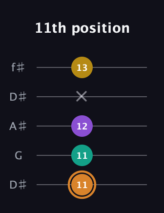 D Augmented Flat 9th guitar tab — 11th position (11 11 12 x 13) in Open D (f♯DF♯AD) · Capo 1