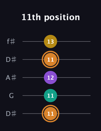D Augmented Flat 9th guitar tab — 11th position (11 11 12 11 13) in Open D (f♯DF♯AD) · Capo 1
