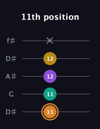 D Augmented Flat 9th guitar tab — 11th position (11 11 12 12 x) in Open D (f♯DF♯AD) · Capo 1