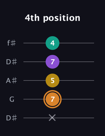 D Augmented Flat 9th guitar tab — 4th position (x 7 5 7 4) in Open D (f♯DF♯AD) · Capo 1
