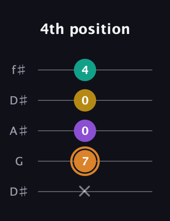 D Augmented Flat 9th guitar tab — 4th position (x 7 0 0 4) in Open D (f♯DF♯AD) · Capo 1