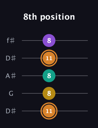 D Augmented Flat 9th guitar tab — 8th position (11 8 8 11 8) in Open D (f♯DF♯AD) · Capo 1