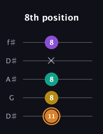 D Augmented Flat 9th guitar tab — 8th position (11 8 8 x 8) in Open D (f♯DF♯AD) · Capo 1