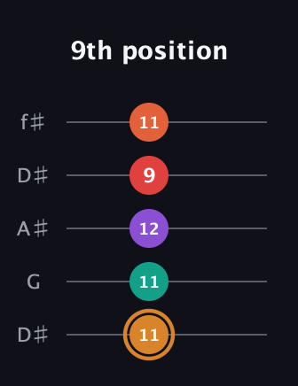 D Augmented-major 7th Sharp 13th guitar tab — 9th position (11 11 12 9 11) in Open D (f♯DF♯AD) · Capo 1
