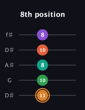 D Augmented-major 7th Sharp 9th guitar tab — 8th position (11 10 8 10 8) in Open D (f♯DF♯AD) · Capo 1