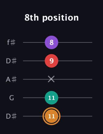 D Augmented Sharp 13th guitar tab — 8th position (11 11 x 9 8) in Open D (f♯DF♯AD) · Capo 1