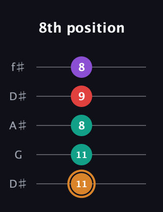 D Augmented Sharp 13th guitar tab — 8th position (11 11 8 9 8) in Open D (f♯DF♯AD) · Capo 1