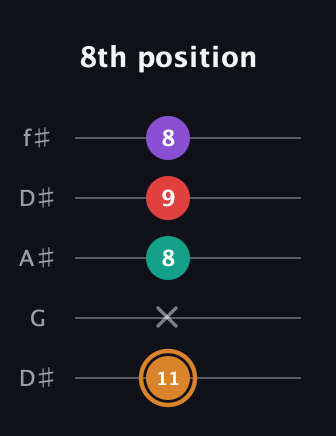 D Augmented Sharp 13th guitar tab — 8th position (11 x 8 9 8) in Open D (f♯DF♯AD) · Capo 1