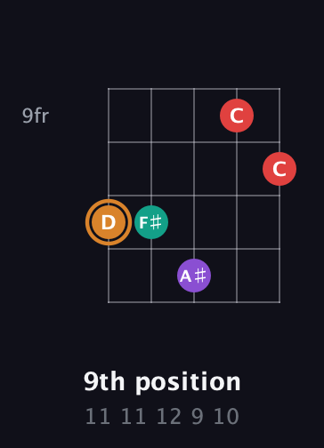 D Augmented Sharp 13th guitar chord — 9th position (11 11 12 9 10) fretboard diagram in Open D (f♯DF♯AD) · Capo 1