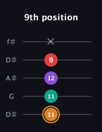 D Augmented Sharp 13th guitar tab — 9th position (11 11 12 9 x) in Open D (f♯DF♯AD) · Capo 1