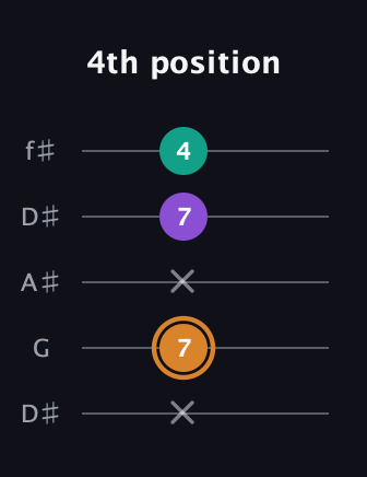 D Augmented guitar tab — 4th position (x 7 x 7 4) in Open D (f♯DF♯AD) · Capo 1