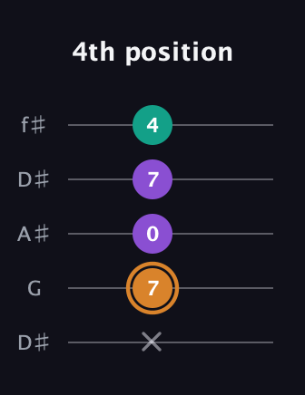 D Augmented guitar tab — 4th position (x 7 0 7 4) in Open D (f♯DF♯AD) · Capo 1