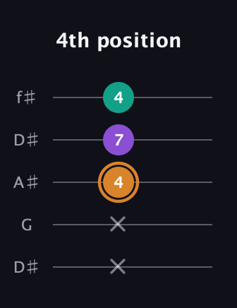 D Augmented guitar tab — 4th position (x x 4 7 4) in Open D (f♯DF♯AD) · Capo 1