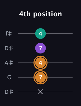 D Augmented guitar tab — 4th position (x 7 4 7 4) in Open D (f♯DF♯AD) · Capo 1