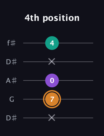 D Augmented guitar tab — 4th position (x 7 0 x 4) in Open D (f♯DF♯AD) · Capo 1