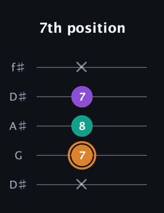 D Augmented guitar tab — 7th position (x 7 8 7 x) in Open D (f♯DF♯AD) · Capo 1